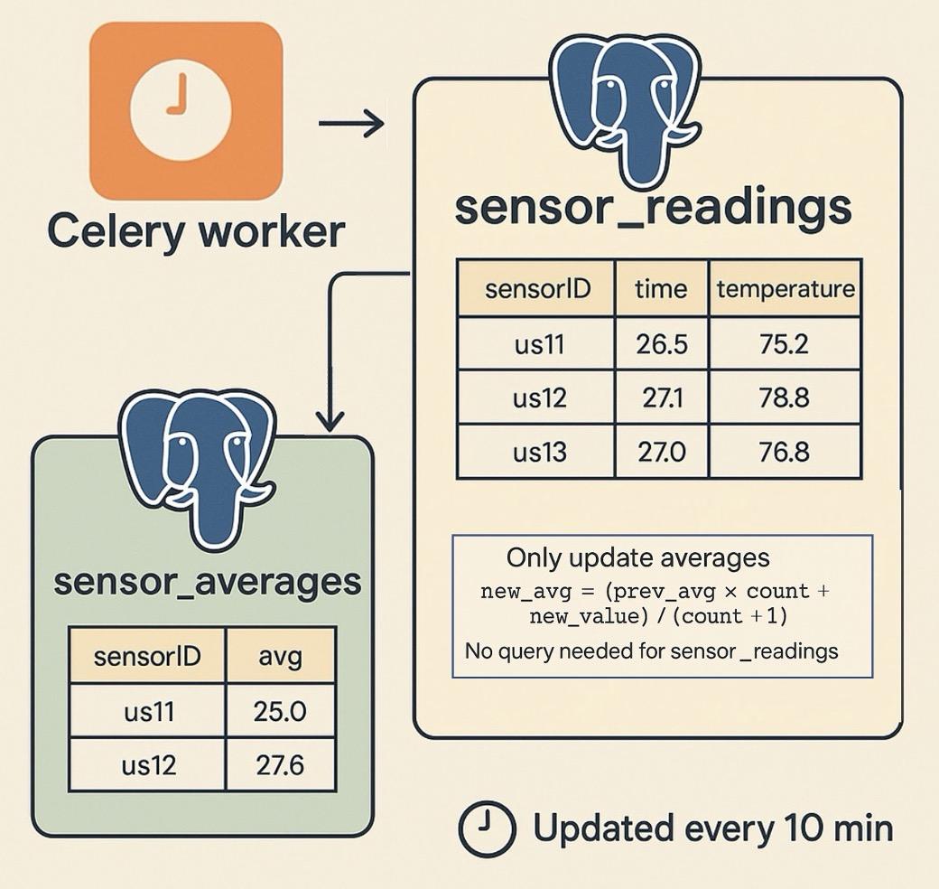 Sensor Setup